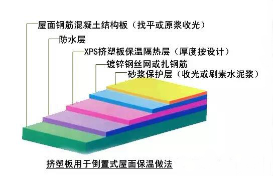 比對(duì)正置式屋面和倒置式屋面防水做法的優(yōu)缺點(diǎn)！