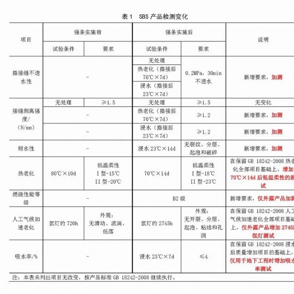 強條實施后，防水材料檢測認證要求有哪些變化？